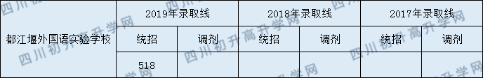 2020都江堰外國(guó)語實(shí)驗(yàn)學(xué)校初升高錄取線是否有調(diào)整？