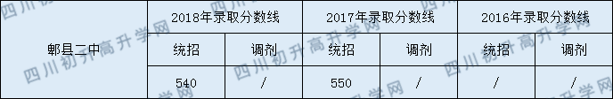 2020郫縣二中初升高錄取線是否有調(diào)整？