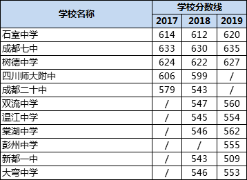 成都高中錄取分?jǐn)?shù)線|初升高分?jǐn)?shù)錄取線|普高分?jǐn)?shù)線是多少？