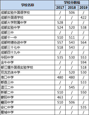 成都高中錄取分?jǐn)?shù)線|初升高分?jǐn)?shù)錄取線|普高分?jǐn)?shù)線是多少？