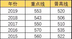 成都市第十七中學校分數(shù)線是多少分？
