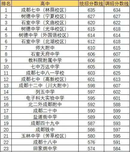 成都田家炳中學(xué)排名第幾？