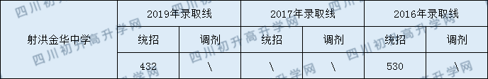2020射洪金華中學(xué)初升高錄取線是否有調(diào)整？