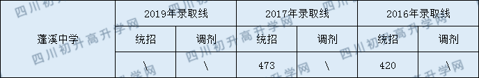 2020蓬溪中學(xué)初升高錄取線是否有調(diào)整？