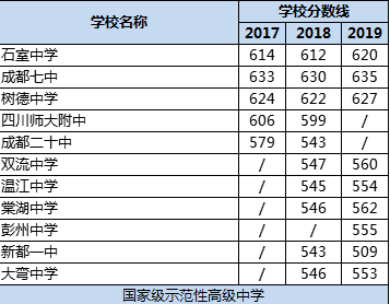 成都市樹德中學排名多少？