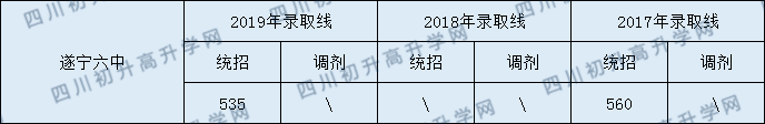 2020遂寧六中初升高錄取線是否有調(diào)整？