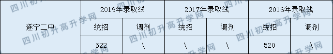 2020遂寧二中初升高錄取線是否有調整？