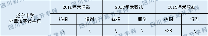 2020遂寧中學(xué)外國語實驗學(xué)校初升高錄取線是否有調(diào)整？