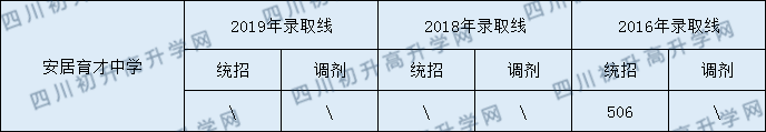 2020安居育才中學(xué)初升高錄取線是否有調(diào)整？