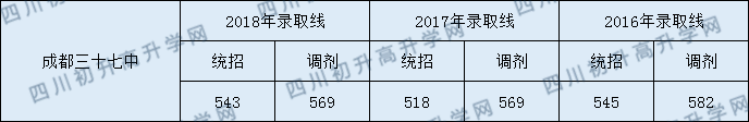 成都37中錄取分數(shù)線高不高？