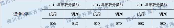 成都市通錦中學錄取分數(shù)線高不高？