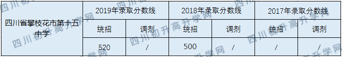 2020攀枝花市第十五中學(xué)初升高錄取線是否有調(diào)整？