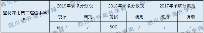 2020攀枝花市第三高級中學(xué)校?初升高錄取線是否有調(diào)整？