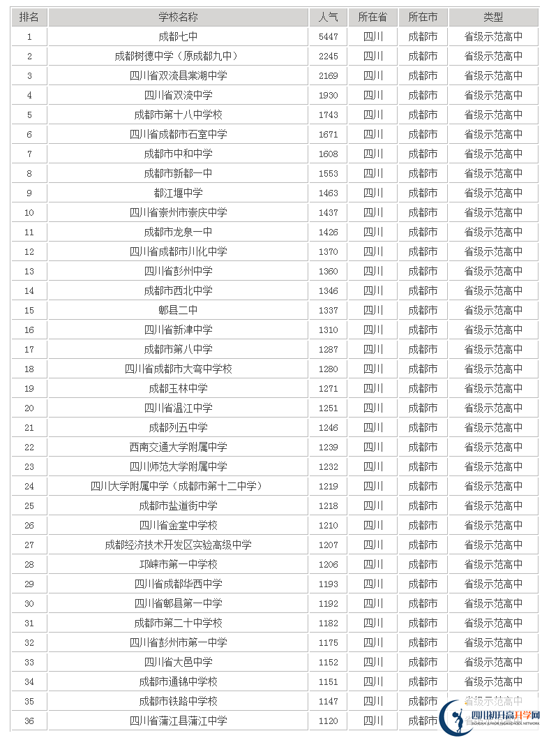 成都十八中在成都排名多少？