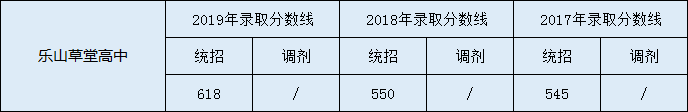 2020樂山草堂高中初升高錄取線是否有調(diào)整？