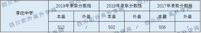 2020李莊中學(xué)初升高錄取線是否有調(diào)整？