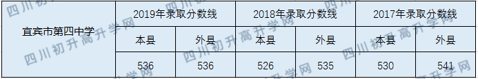 宜賓市第四中學(xué)202年中考錄取分?jǐn)?shù)線是多少？