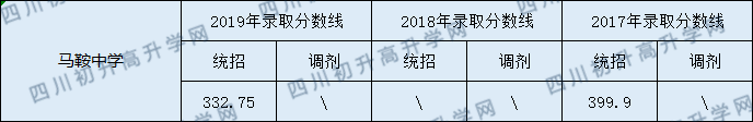 2020馬鞍中學(xué)初升高錄取線是否有調(diào)整？