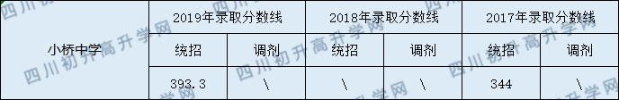 營山小橋中學2020年中考錄取分數(shù)線是多少？