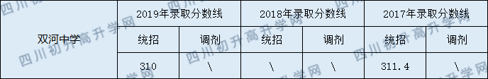 營山雙河中學(xué)2020年中考錄取分?jǐn)?shù)線是多少？