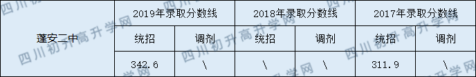 蓬安二中2020年中考錄取分數(shù)線是多少？