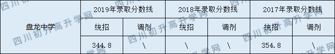 2020盤(pán)龍中學(xué)初升高錄取線是否有調(diào)整？