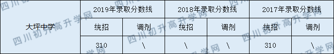 2020南部大坪中學(xué)初升高錄取線是否有調(diào)整？