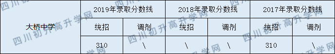南部縣大橋中學2020年中考錄取分數(shù)線是多少？