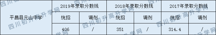 2020平昌縣元山中學(xué)初升高錄取線是否有調(diào)整？