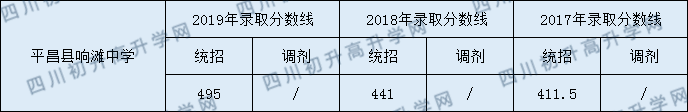 2020平昌縣響灘中學(xué)初升高錄取線是否有調(diào)整？