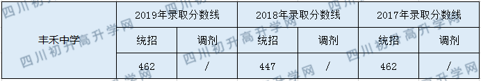 豐禾中學(xué)2020年中考錄取分?jǐn)?shù)是多少？