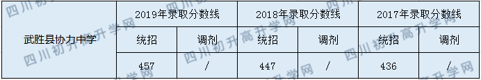 2020武勝縣協(xié)力中學初升高錄取分數(shù)線是否有調整？