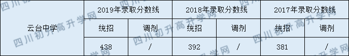 2020云臺(tái)中學(xué)初升高錄取線是否有調(diào)整？ 
