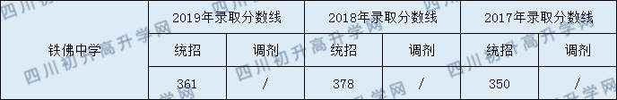 2020鐵佛中學(xué)初升高錄取線是否有調(diào)整？