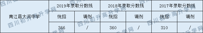 2020南江縣大河中學初升高錄取線是否有調(diào)整？
