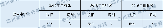 2020巴中中學(xué)初升高錄取線是否有調(diào)整？