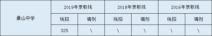 2020鼎山中學(xué)初升高錄取線是否有調(diào)整？