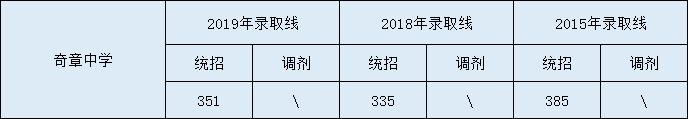 2020奇章中學初升高錄取線是否有調(diào)整？