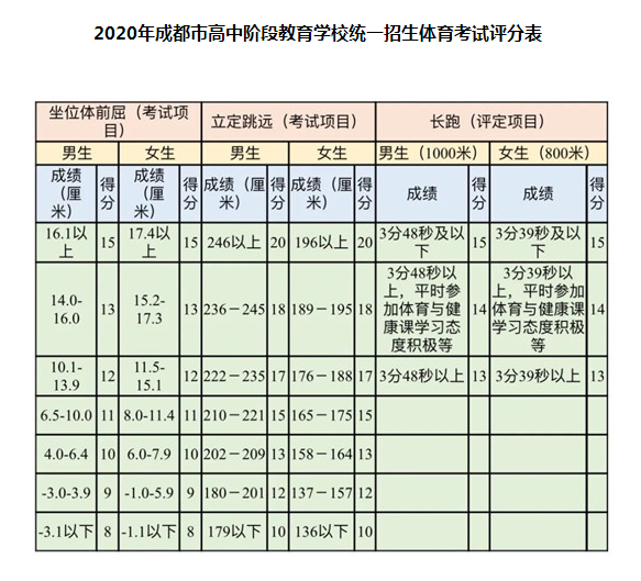 5月18日開考！2020年成都市中考體考安排公布，評分表來了！