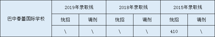 2020巴中春蕾國際學(xué)校初升高錄取線是否有調(diào)整？