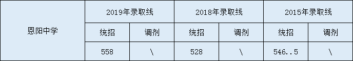 2020恩陽中學初升高錄取線是否有調(diào)整？