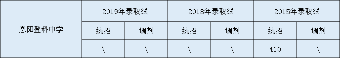 2020恩陽登科中學初升高錄取線是否有調整？