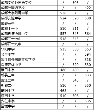 2020年四川省成都市第四十九中學(xué)校在成都排第幾？