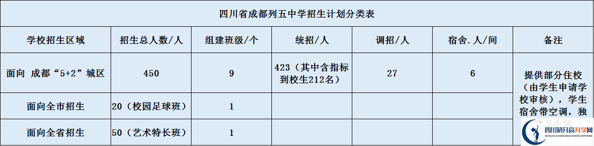 成都列五中學(xué)2020年招生計(jì)劃是什么？