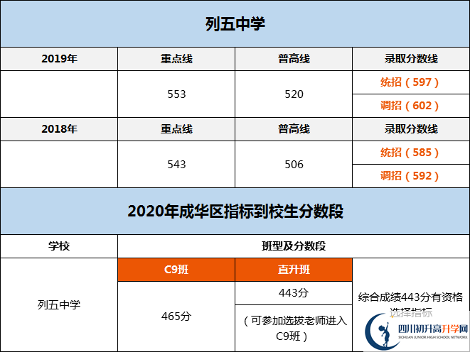 成都市列五中學(xué)2020年分?jǐn)?shù)線是多少分？