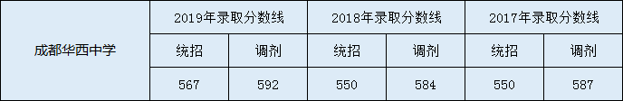 2020年成都市華西中學高中錄取分數(shù)線是多少？