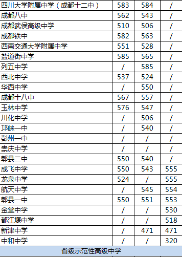 2020年華西中學(xué)排名是多少？