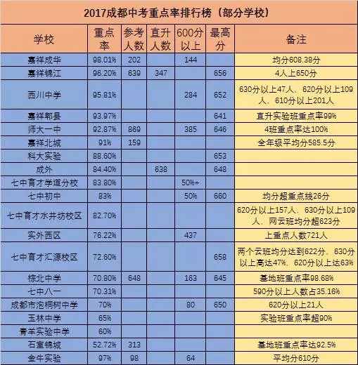 成都龍泉師大一中2020年中考重點率高不高？
