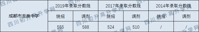 成都市龍泉中學(xué)2020年中考分?jǐn)?shù)線是多少分？