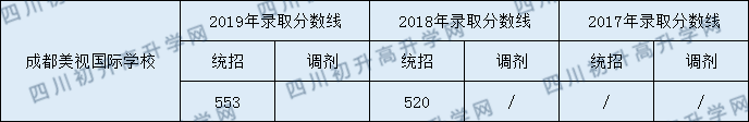 成都美視國際學(xué)校2020年中考分?jǐn)?shù)線多少分？